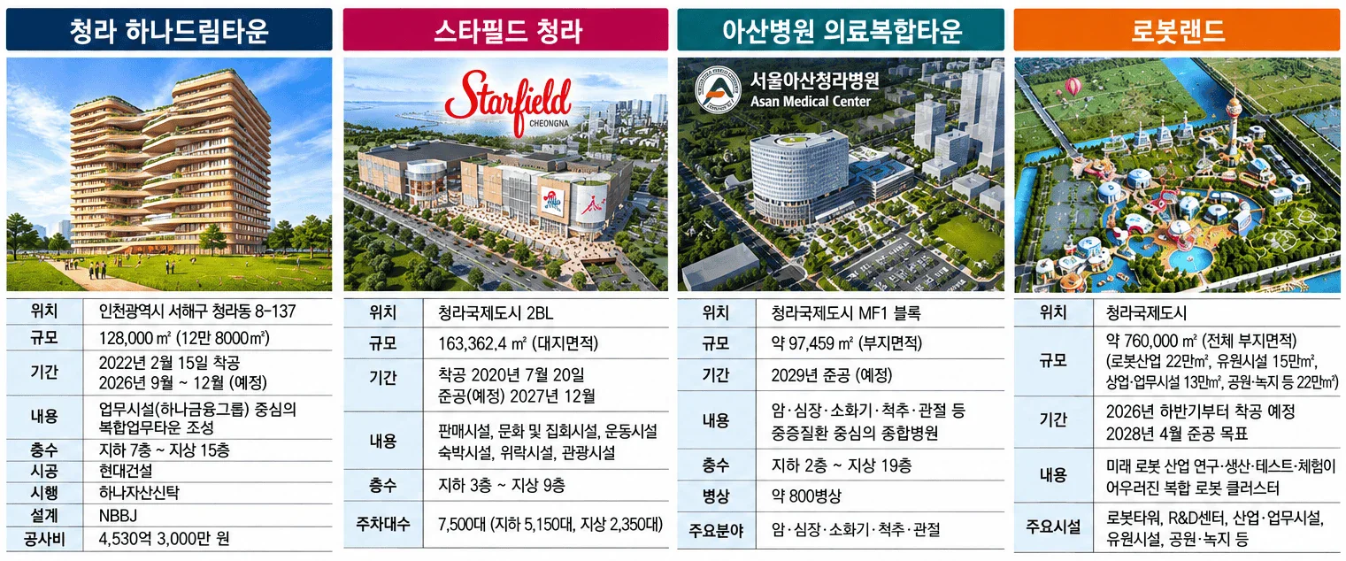 청라 개발사업 — 하나드림타운·스타필드 청라·아산병원 의료복합타운·로봇랜드